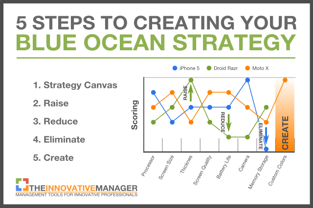 How Blue Ocean Strategy Lead To The Success Of Tesla And Ripple